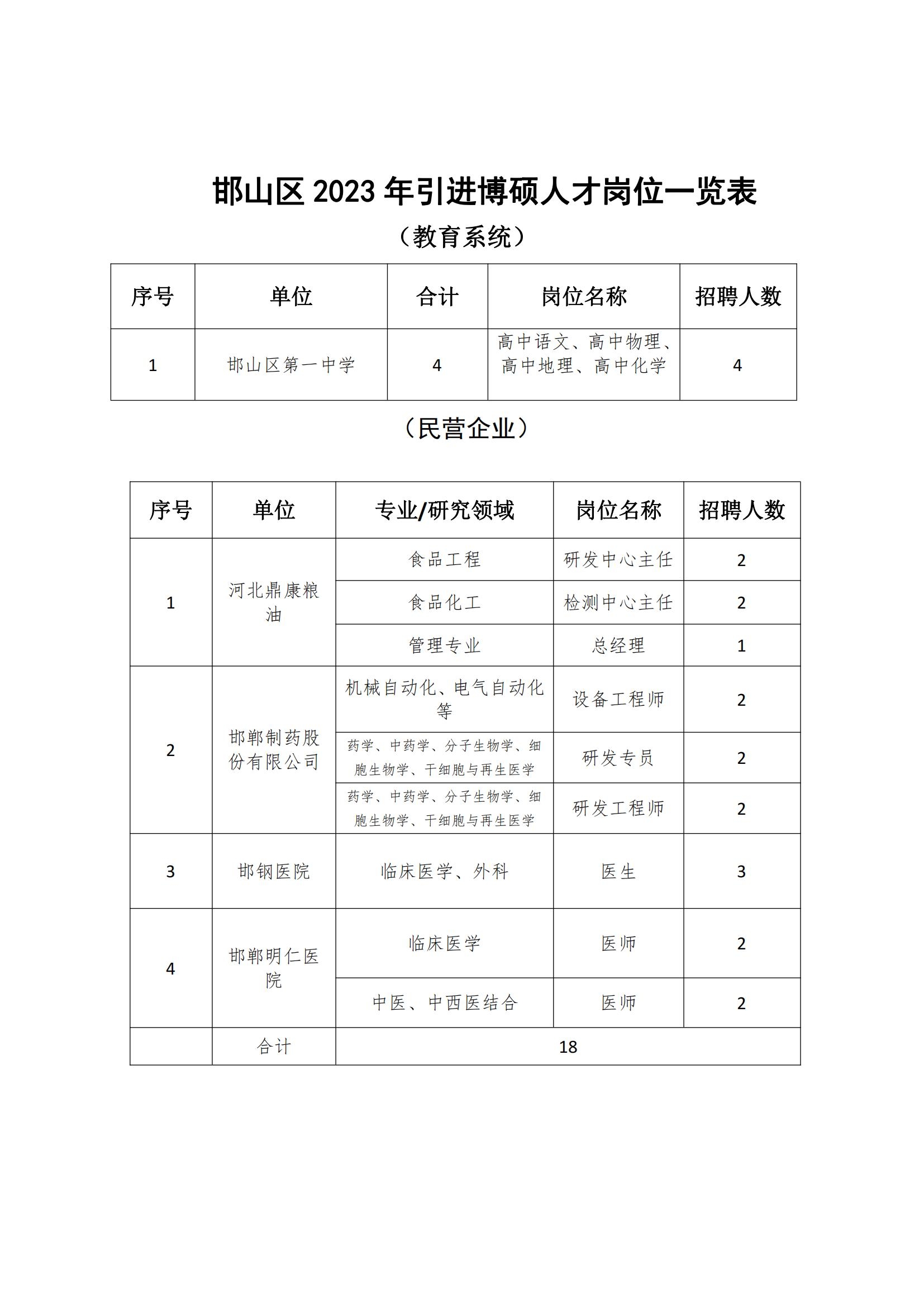 邯山區(qū)2023年引進(jìn)博碩人才崗位一覽表_00.jpg